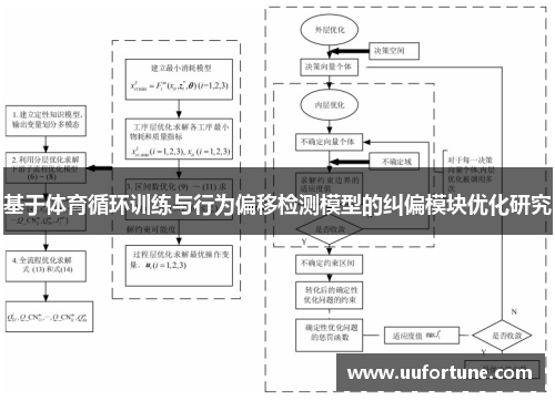 基于体育循环训练与行为偏移检测模型的纠偏模块优化研究